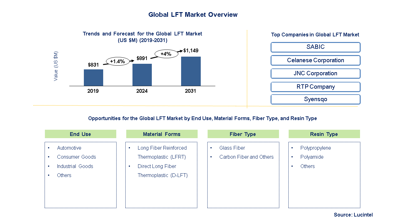 Long Fiber Thermoplastics Market Long Fiber Thermoplastics Market